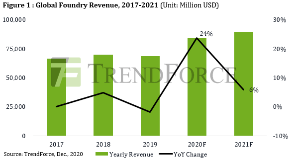 Global Foundry Revenue.png