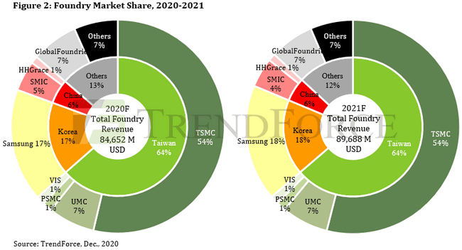 Foundry Market Share 2021.png